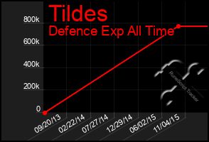 Total Graph of Tildes