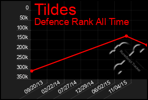 Total Graph of Tildes