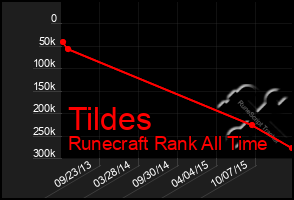 Total Graph of Tildes