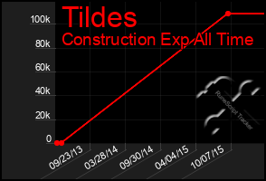 Total Graph of Tildes