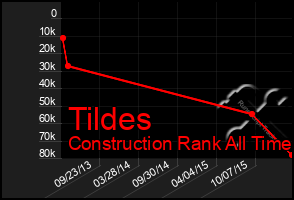 Total Graph of Tildes