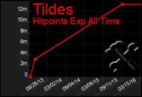 Total Graph of Tildes