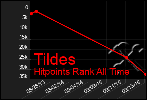 Total Graph of Tildes