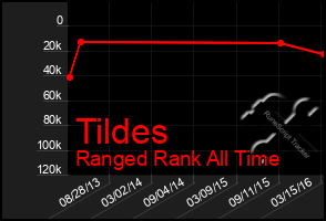 Total Graph of Tildes