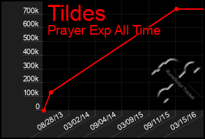 Total Graph of Tildes