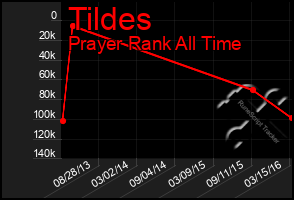 Total Graph of Tildes