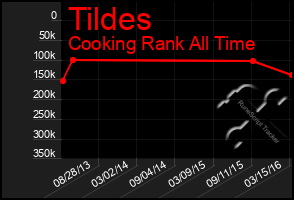 Total Graph of Tildes