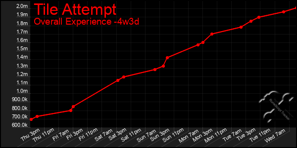 Last 31 Days Graph of Tile Attempt