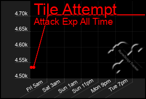 Total Graph of Tile Attempt