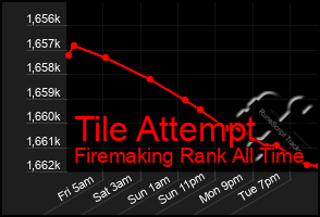 Total Graph of Tile Attempt