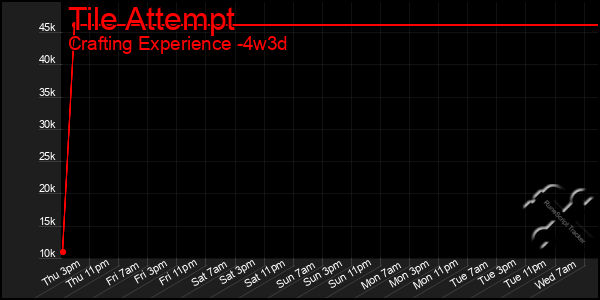 Last 31 Days Graph of Tile Attempt