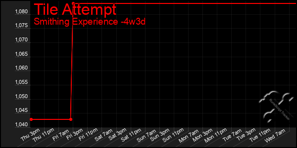 Last 31 Days Graph of Tile Attempt