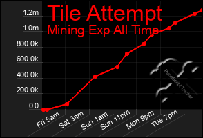Total Graph of Tile Attempt