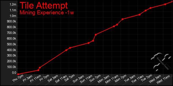 Last 7 Days Graph of Tile Attempt