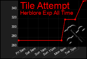 Total Graph of Tile Attempt