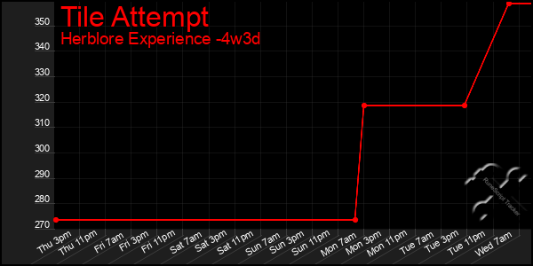 Last 31 Days Graph of Tile Attempt
