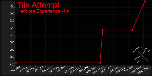 Last 7 Days Graph of Tile Attempt