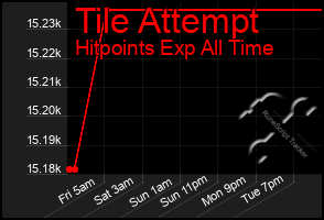 Total Graph of Tile Attempt