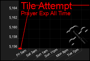 Total Graph of Tile Attempt