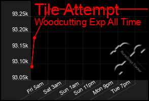 Total Graph of Tile Attempt