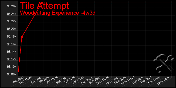 Last 31 Days Graph of Tile Attempt