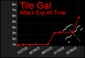Total Graph of Tile Gal