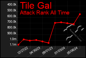 Total Graph of Tile Gal