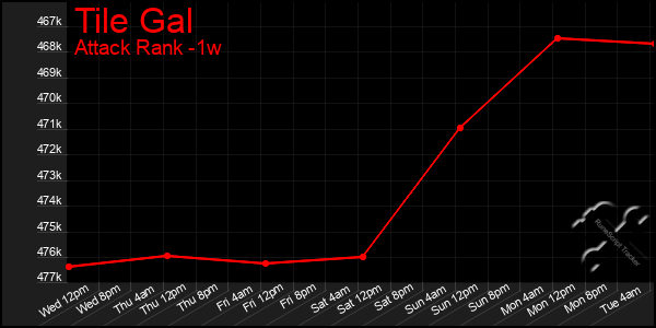 Last 7 Days Graph of Tile Gal
