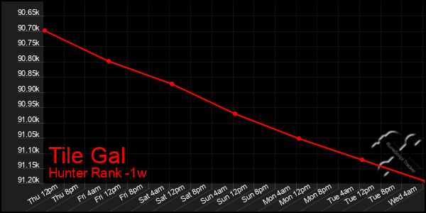 Last 7 Days Graph of Tile Gal