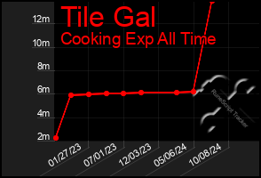 Total Graph of Tile Gal