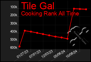 Total Graph of Tile Gal