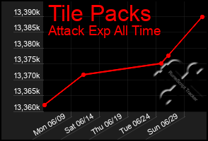 Total Graph of Tile Packs