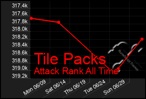 Total Graph of Tile Packs
