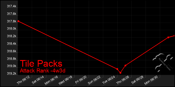 Last 31 Days Graph of Tile Packs