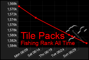 Total Graph of Tile Packs