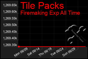 Total Graph of Tile Packs