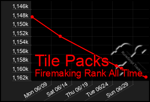 Total Graph of Tile Packs