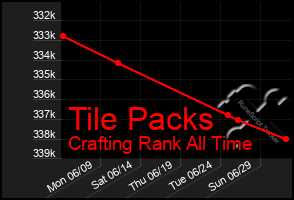 Total Graph of Tile Packs