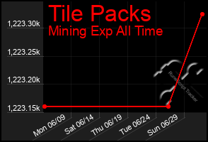 Total Graph of Tile Packs