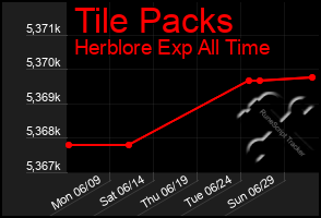Total Graph of Tile Packs