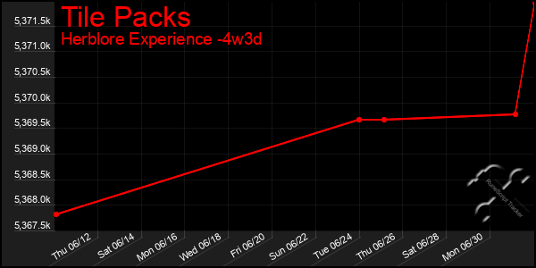 Last 31 Days Graph of Tile Packs