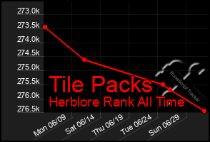 Total Graph of Tile Packs