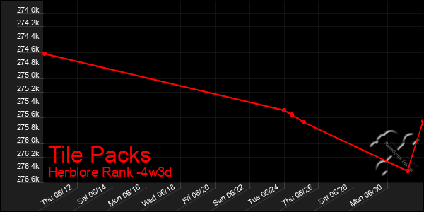 Last 31 Days Graph of Tile Packs