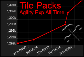 Total Graph of Tile Packs