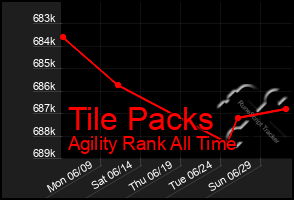 Total Graph of Tile Packs