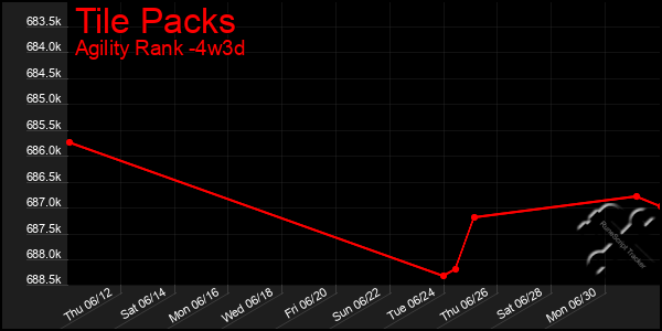 Last 31 Days Graph of Tile Packs