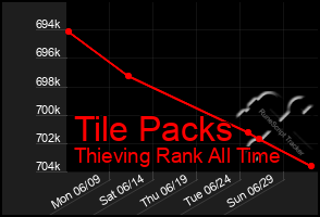 Total Graph of Tile Packs