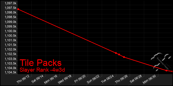 Last 31 Days Graph of Tile Packs