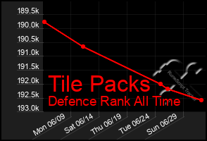Total Graph of Tile Packs