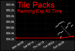 Total Graph of Tile Packs